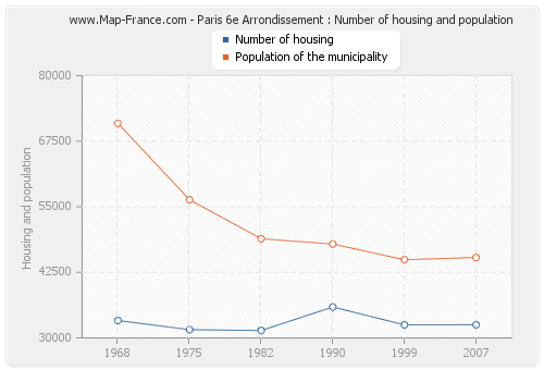 Paris 6e Arrondissement : Number of housing and population